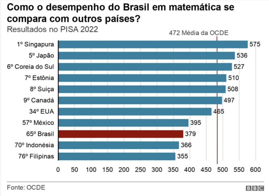 Desempenho no PISA 2022 - Brasil